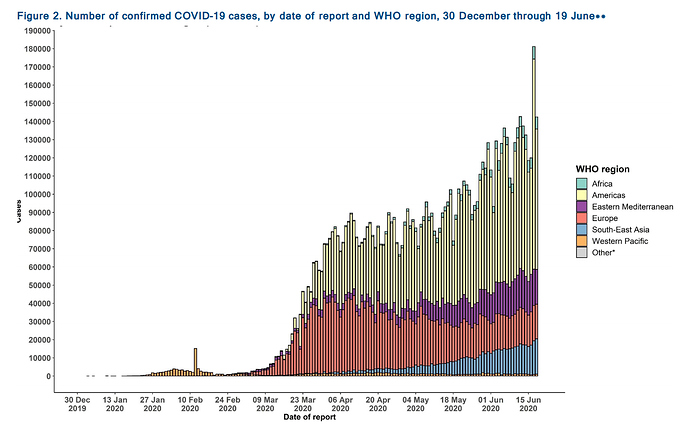 WHO - COVID-19 New Cases - June 19 2020