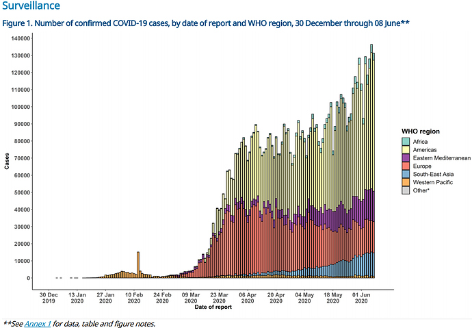 WHO Covid-19 Surveillance - June 8 2020