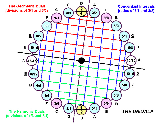 The Unidala