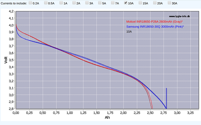 Molicel P26A vs Samsung 30Q - 10 Amperes