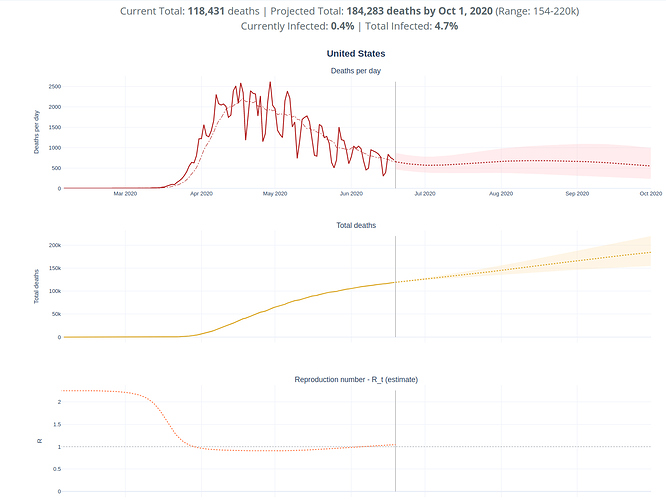 IHME Prediction through Oct 1 2020 - June 19 2020