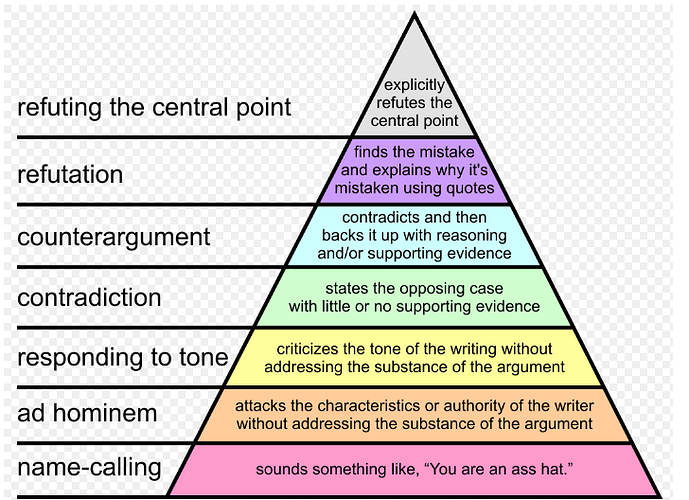 Screenshot_2020-08-25 File Graham's Hierarchy of Disagreement svg - Wikimedia Commons