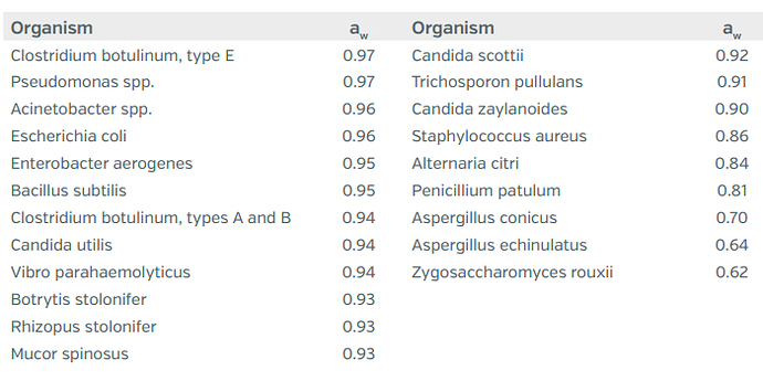 Water%20Activity%20Thresholds