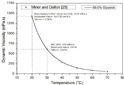 Viscosity-temperature-curve-of-995-Glycerol-after-calibration