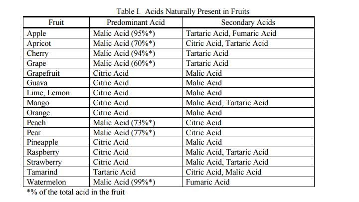 Acids In Fruits Chart