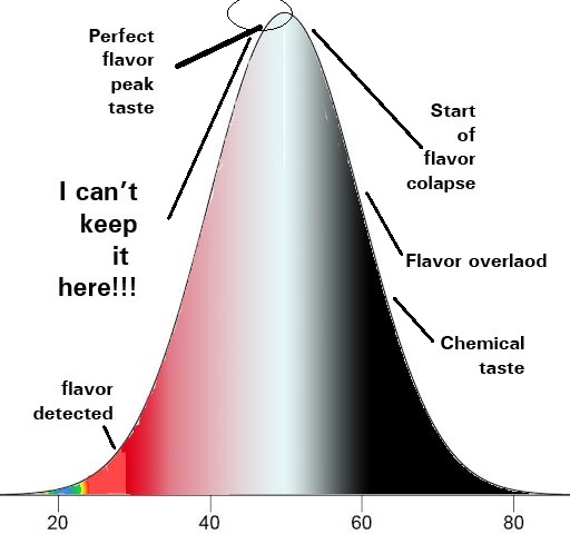 flavor graph